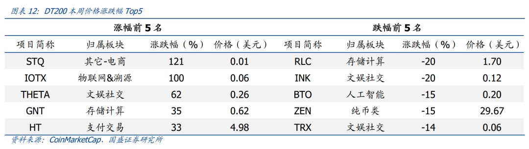 区块链新项目_5. 参与区块链项目_区块链项目near