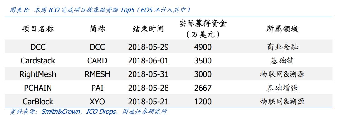 5. 参与区块链项目_区块链项目near_区块链新项目